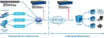 IP Headend Monitoring - DVStation-IP3