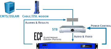 Remote Viewer Quality Monitoring with the Electronic Couch Potato™