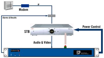 Quality of Service Assurance with the Electronic Couch Potato™