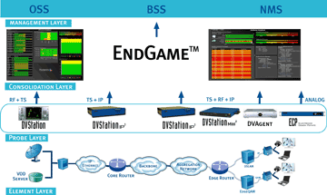 End-to-End IPTV QoS Monitoring Solution - EndGame™