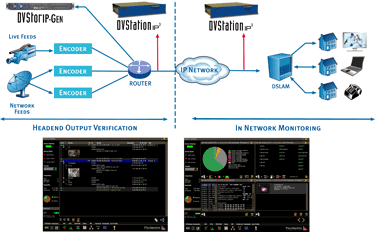 IP Traffic Generation & Monitoring - DVStation-IP3
