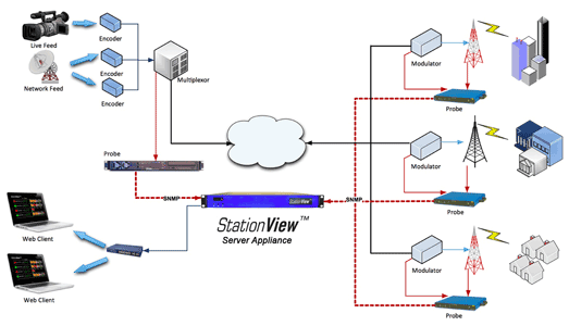 StationView Diagram