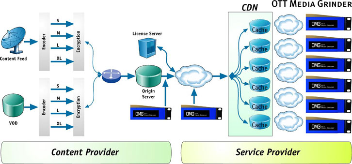 OTT Media Grinder Topology